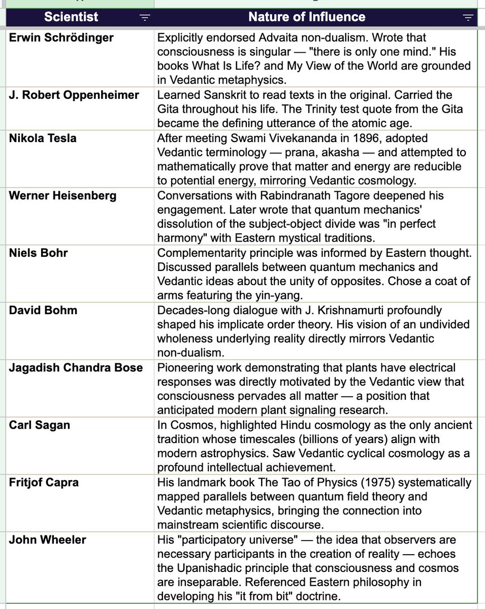 10 of the greatest minds of the last 100+ years ... Were all very deeply influenced by the Upanishads: Sanskrit texts of the late Vedic periods that served as the foundational emergence of the central religious concepts in Hinduism.