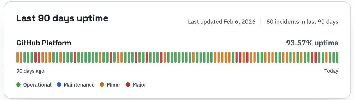 Leadership: "AI is so good it writes almost all our code" 

Status dashboard: