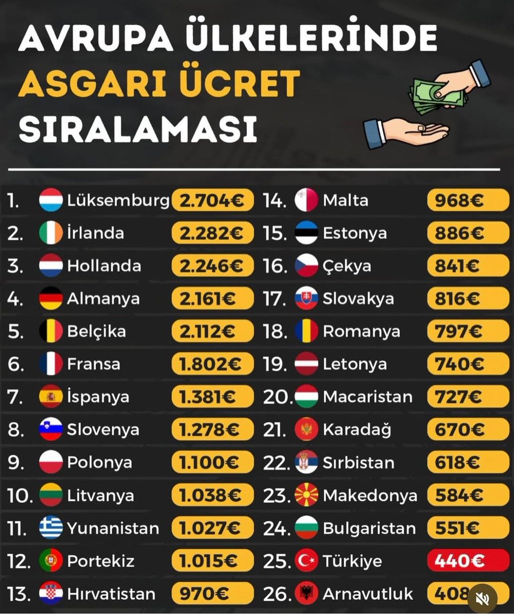Al sana Adalet..

Türkiye, milletvekili maaş sıralamasında  Avrupa birincisi olurken.
En düşük asgari ücret sıralamasında 
Sondan ikinci oldu.
