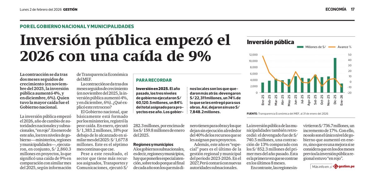 ByAntonioRubio's tweet photo. La inversión pública peruana cayó 9% en enero 2026.

¿Por qué en Perú se paraliza todo cuando "cambiaron las autoridades"? Mientras que el resto del mundo sigue ejecutando sus presupuestos pese a ruidos políticos.

En mi opinión, la diferencia es de mentalidad y estructura. https://t.co/ejg20zm4my