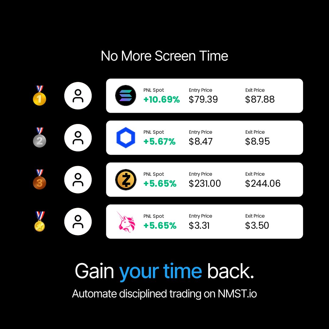 ScreenTimeSucks's tweet image. The top NMST.io autotrader results today.

1. +10.69% on $SOL by Einherjar Demo

2. +5.67% on $LINK by Clanker 1, buy extreme fear, sell greed

3. +5.65% on $ZEC by copy001

4. +5.65% on $UNI by copy001