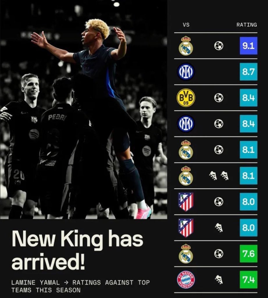 Estas fueron las actuaciones de Lamine Yamal contra los mejores equipos del mundo.

Absolutamente nadie en la historia del fútbol ha alcanzado estos niveles a los 17 años.