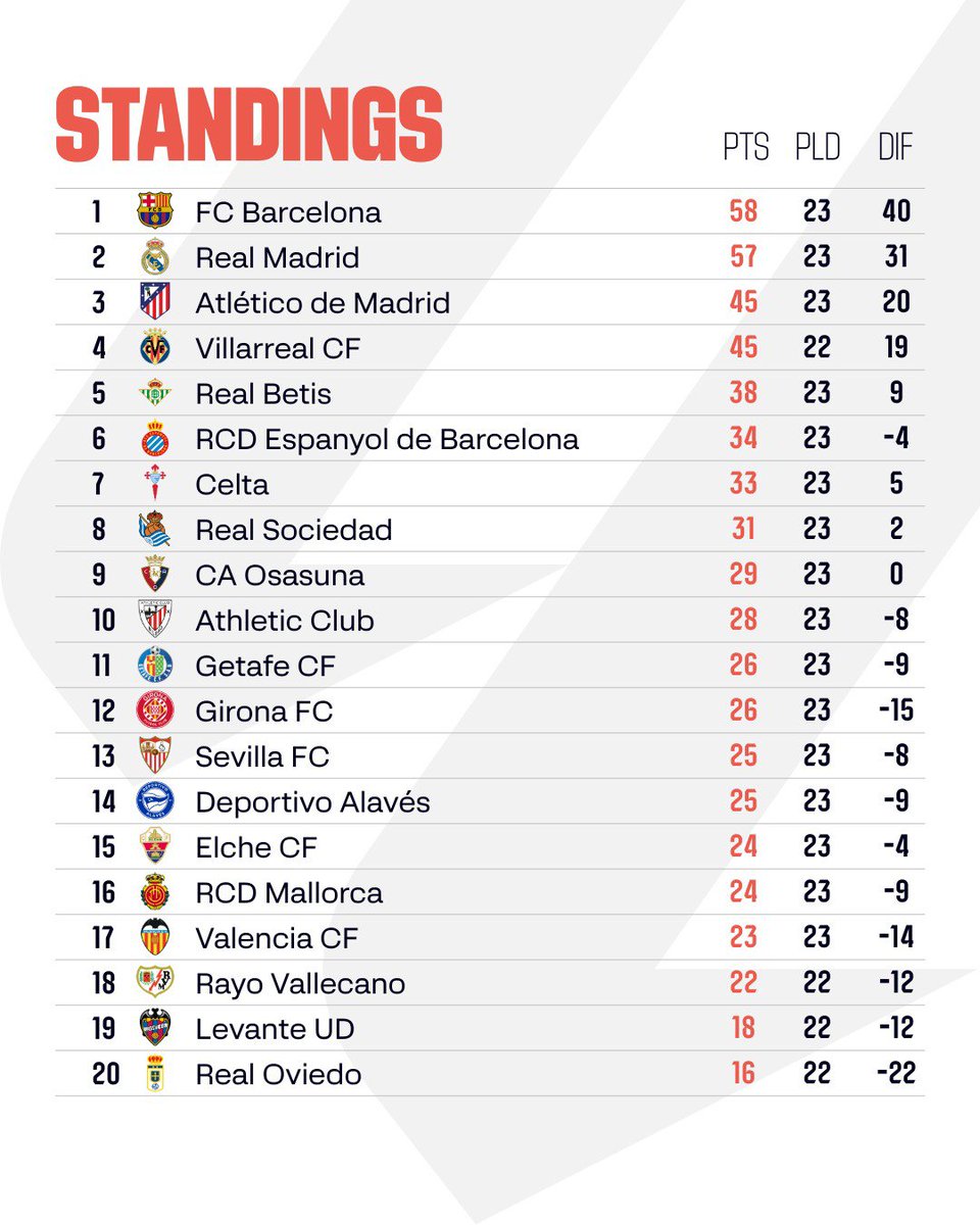 STANDINGS | Here's how the #LALIGAEASPORTS table looks after Matchday 23.