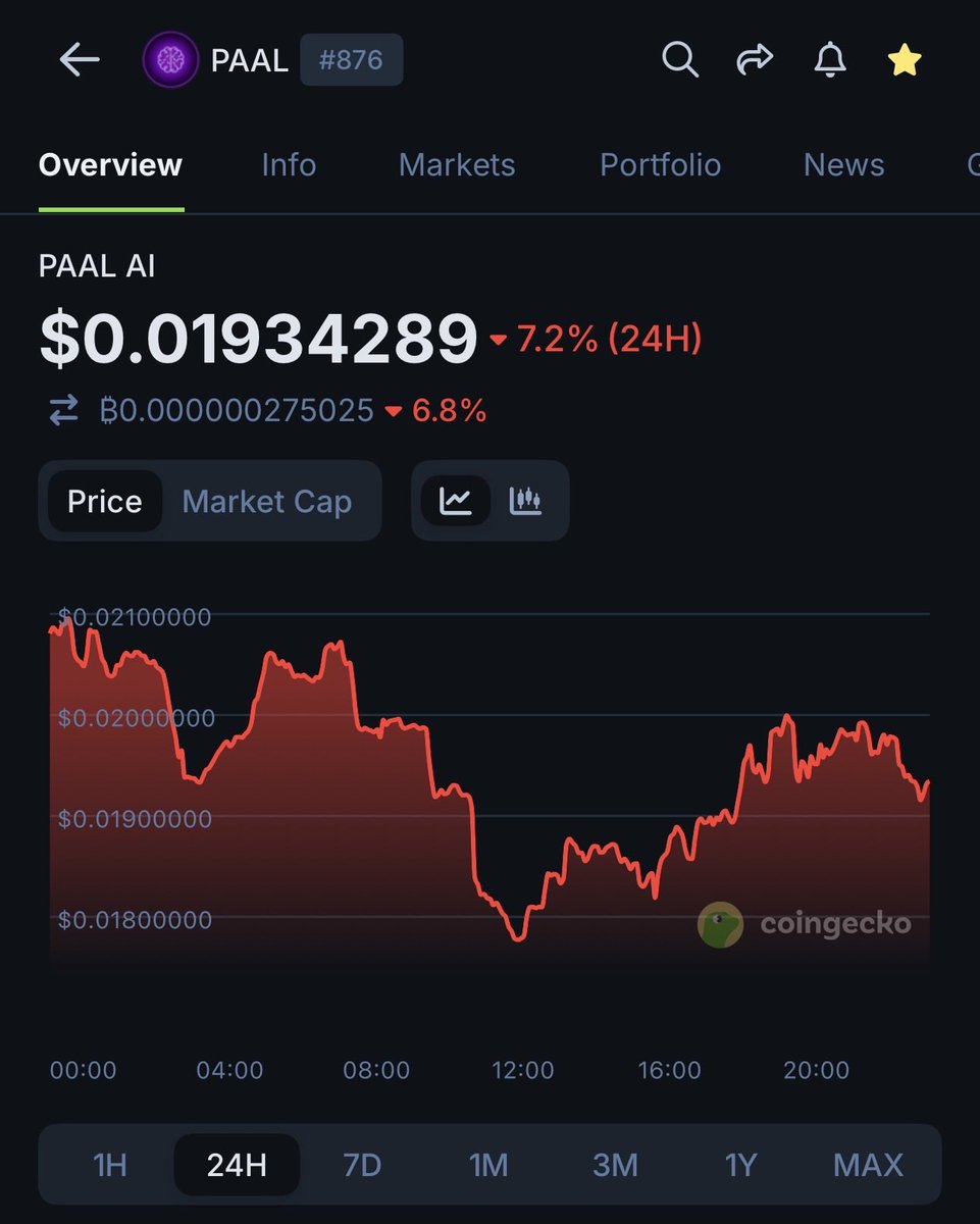 Day 314

The $PAAL chart until we hit $2

Buy and stake🤝
