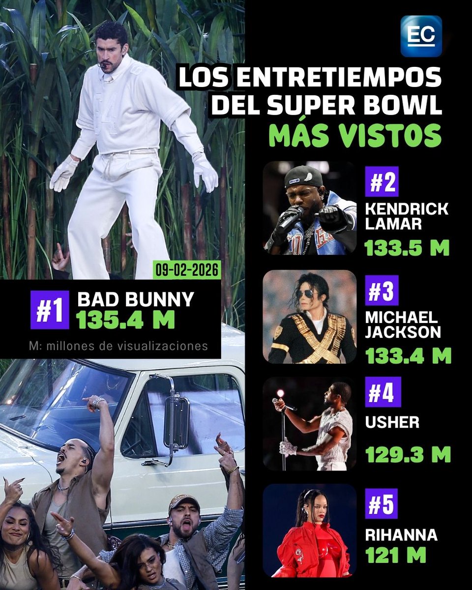 elcomerciocom's tweet photo. 👉 https://t.co/Ur2PYO481g | 🐰 ¡Bad Bunny histórico!  
#BadBunny #SuperBowl2026 #Musica https://t.co/db4QExg8Xd