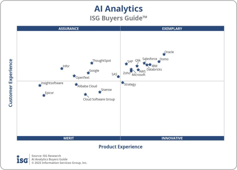 MarkSmithAISW's tweet photo. 🚨 ISG ALERT: AI Analytics Software Buyers Guides™
New research defines the AI analytics ecosystem: GenAI, agentic AI & ML powering predictive, descriptive & prescriptive analytics, conversational insights, smart data prep & automated decisions. 🏆 Exemplary Leaders are: @oracle @Domotalk @salesforce @IBM @databricks Read: https://t.co/aEbdNjagK2
Follow me for more insights on the software industry.