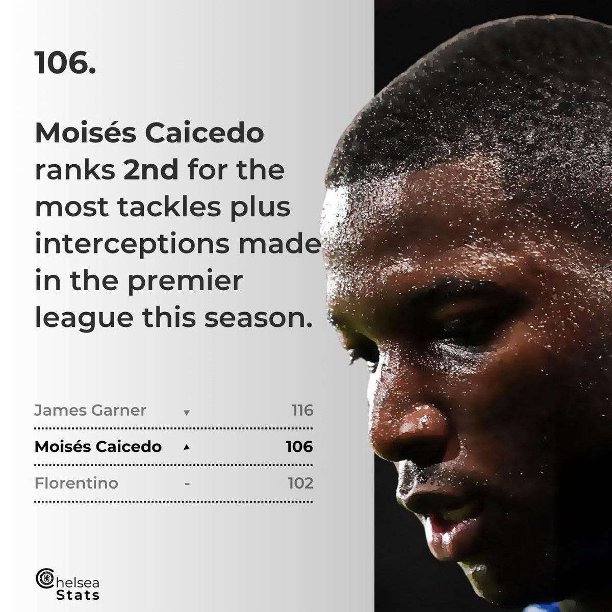 Chelsea_stat's tweet image. 📊 Moises Caicedo currently ranks 2nd for the most tackles plus interceptions made in the premier league this season.

Where will he be at the end of the season?
