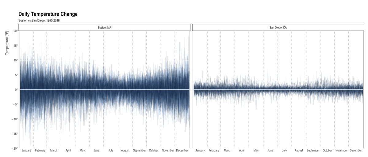 StatisticUrban's tweet photo. Also, the temperature varies intraday far less in SD than Boston. https://t.co/wCvlmQID04