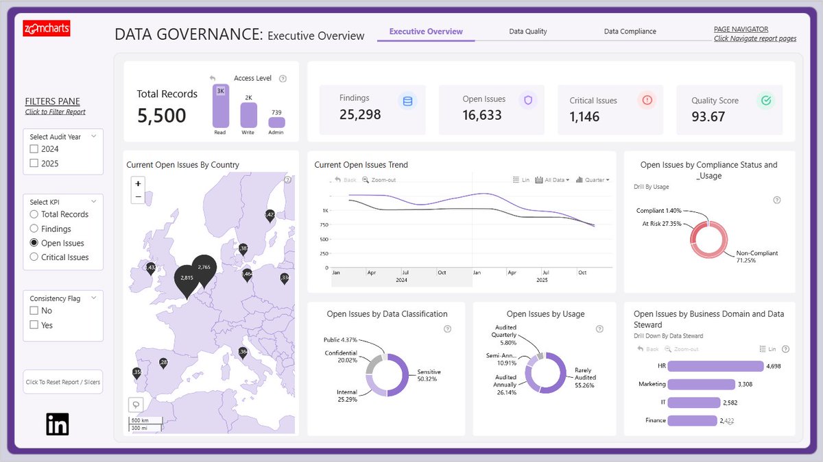 RxDono's tweet photo. DATA GOVERNANCE - POWER BI REPORT @MSPowerBI 
Data governance makes data trustworthy, compliant, and decision-ready.

It reduces risk, strengthens confidence, and turns data from a liability into a strategic asset.

Report Link: https://t.co/SyswsiuQ0o

Built with @ZoomCharts https://t.co/twngvScuHA