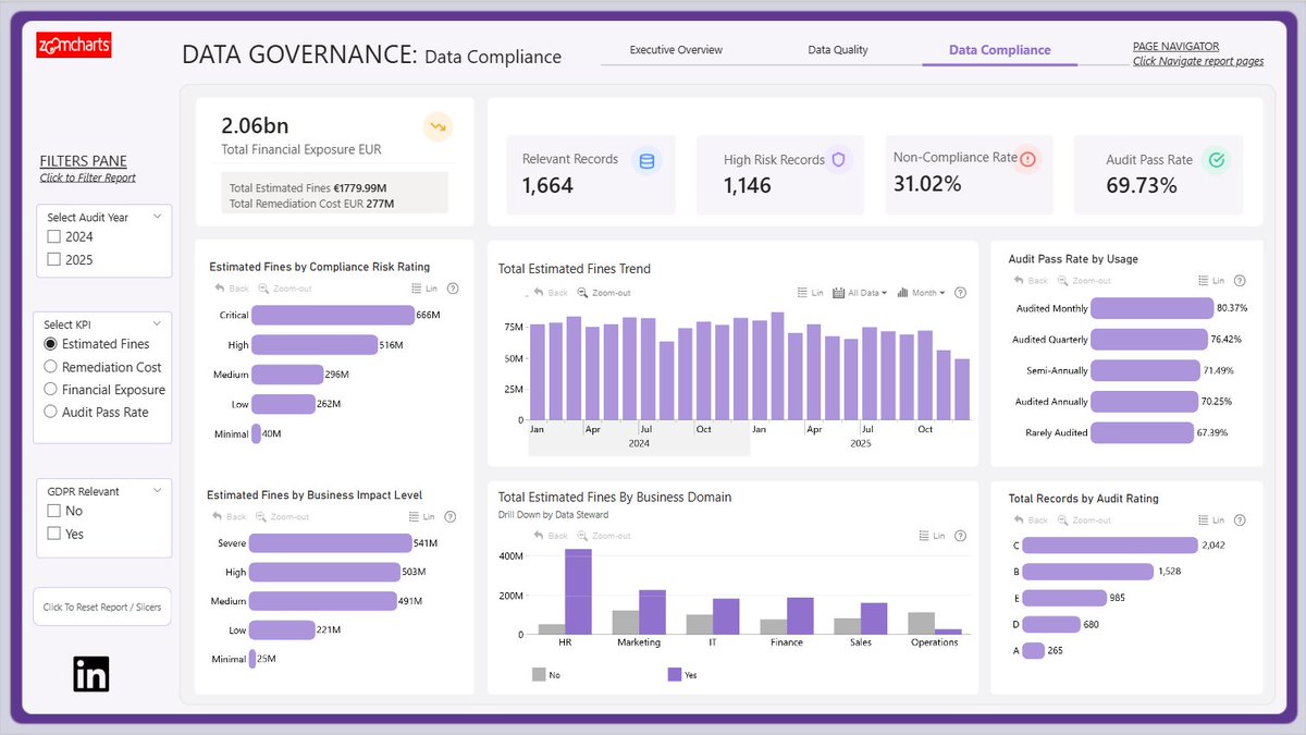 RxDono's tweet photo. DATA GOVERNANCE - POWER BI REPORT @MSPowerBI 
Data governance makes data trustworthy, compliant, and decision-ready.

It reduces risk, strengthens confidence, and turns data from a liability into a strategic asset.

Report Link: https://t.co/SyswsiuQ0o

Built with @ZoomCharts https://t.co/twngvScuHA
