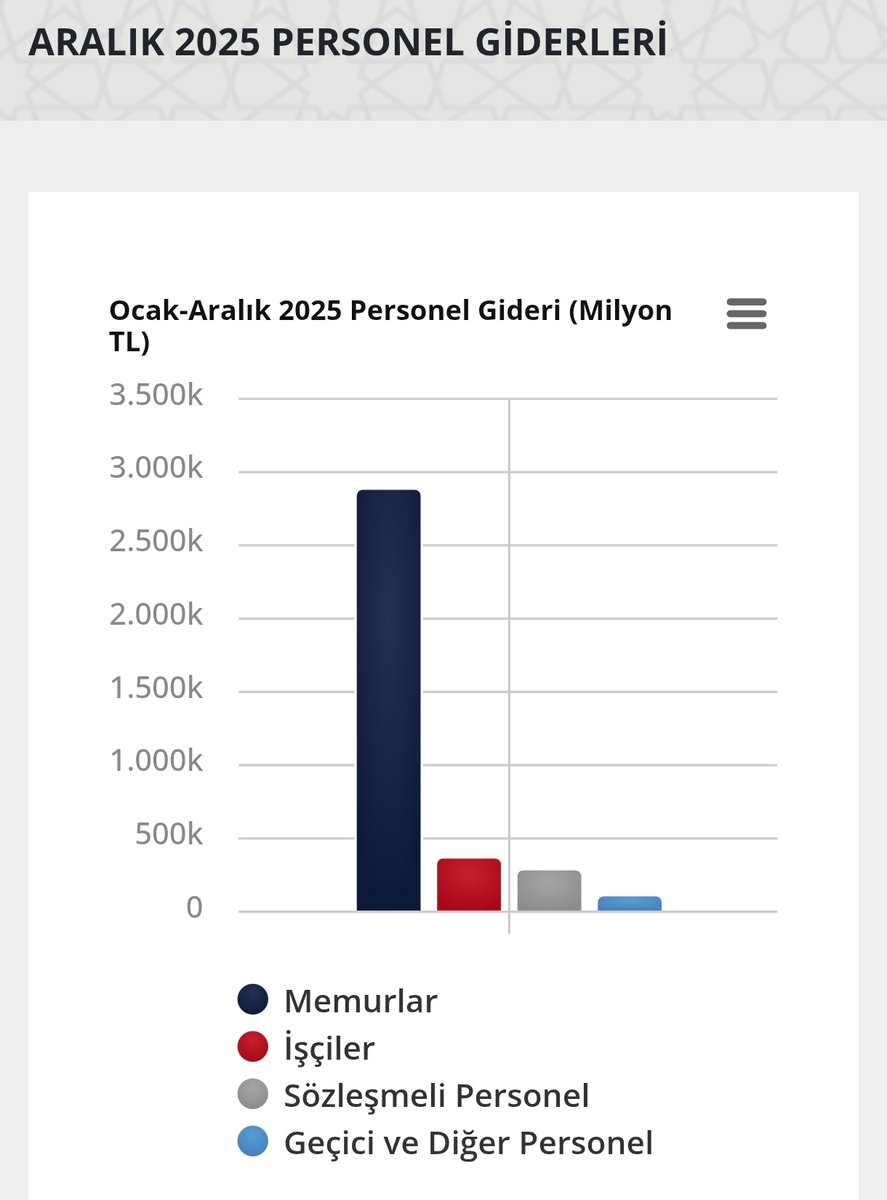 2025 Aralık Ay'i Kamu Personel giderleri..

Memur ve İşçi giderlerine bakınız.. Kamu İscilerini Devlete yük görenlerin gözüne gözüne 'gosterebilirsiniz' :)

Kaynak Hazine ve Maliye Bakanlığı: kmyd.hmb.gov.tr/aralik-2025-pe…