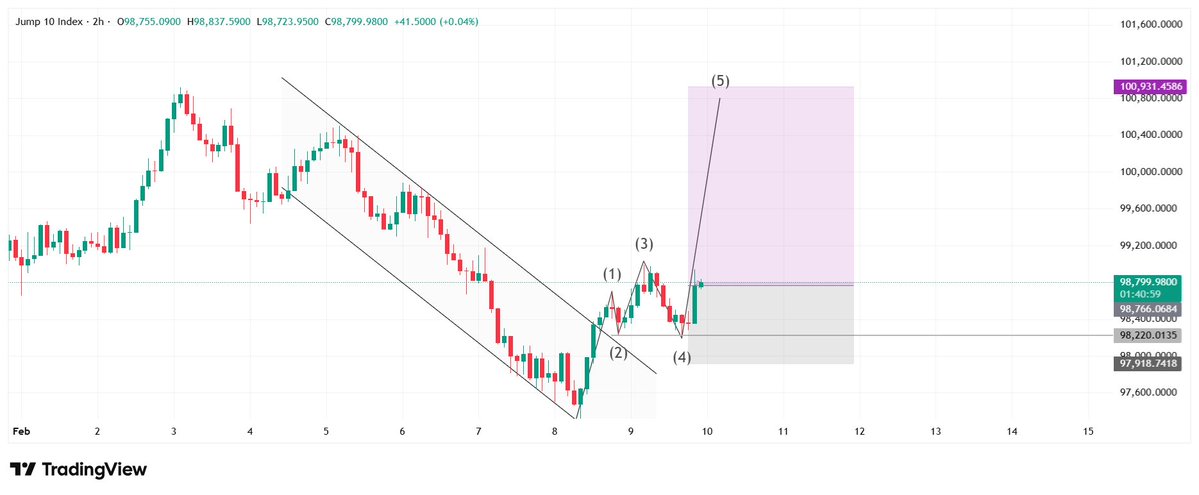 PeeExcellence's tweet image. I hope Mr Elliot catches his wave today.

Synthetic Indices
Jump 10