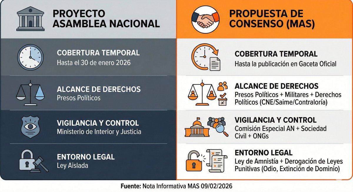 FelipeMujica's tweet photo. La amnistía no puede ser un traje a la medida del poder. Aquí las diferencias entre el proyecto de la AN y nuestra propuesta de consenso por el país. (Abro hilo 🧵). https://t.co/Uc5i9G5cBU