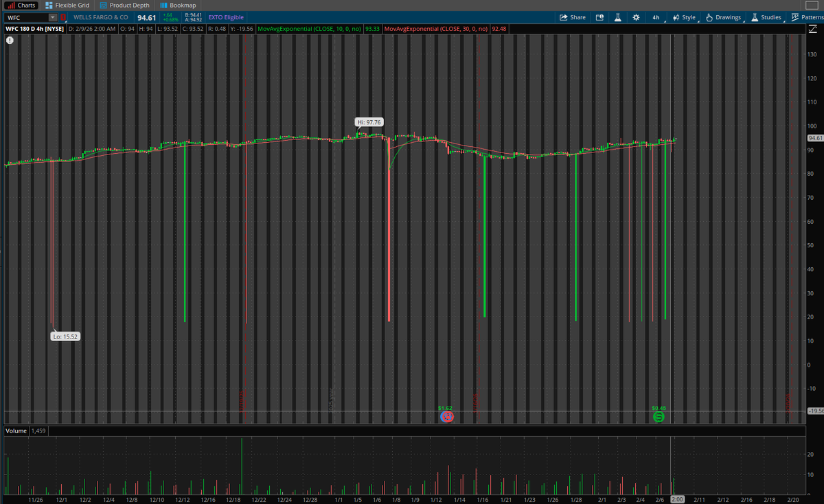 $WFC are you drunk! WTF is this?