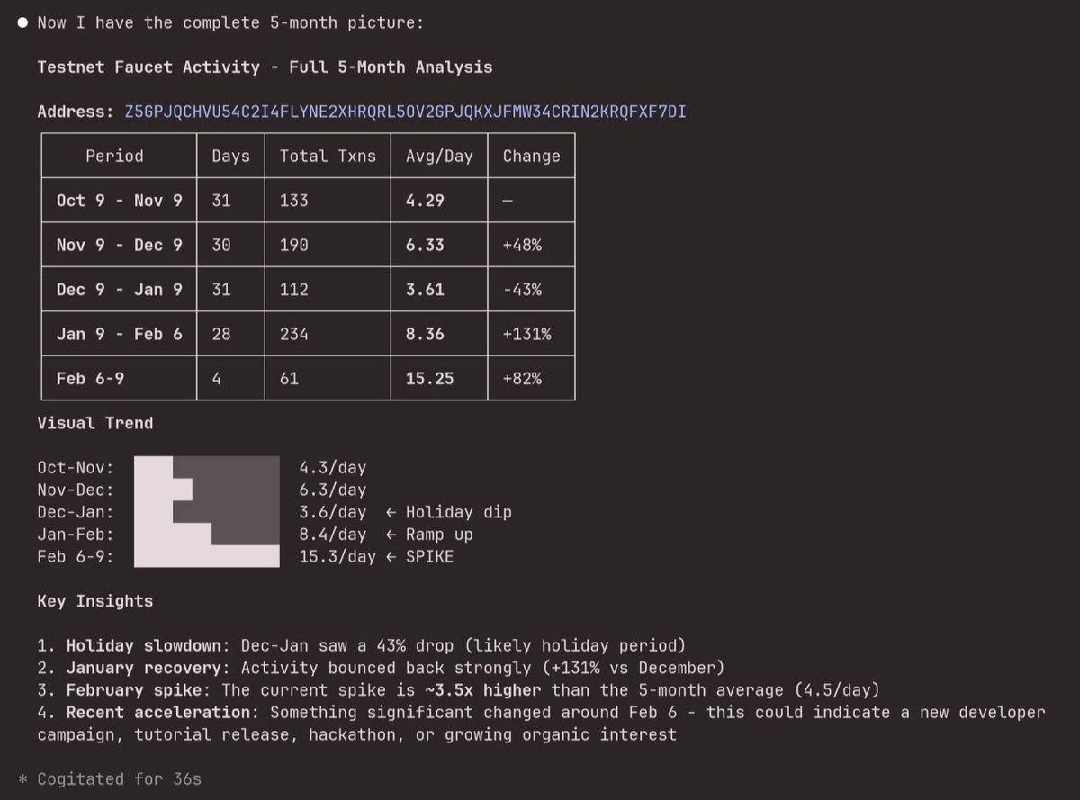 "Something significant changed around Feb 6".
 
Claude + VibeKit is a killer on-chain analysis combo.

That's how we spotted the VibeKit launch nearly doubling Algorand testnet faucet usage. 🔥