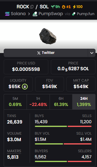 timcookCRT's tweet photo. $ROCK is the perfect example of how internet culture works.

No complicated story, no fake promises ,  just one simple question that made millions stop scrolling

A rock that captured attention across X is already winning before the chart even speaks

If tweet hit 50 like and 20 RT , I will double my bag

HjgwHz7QRjdT7DckZL2sJVKZ9iJm6K3oUmHu3bFapump