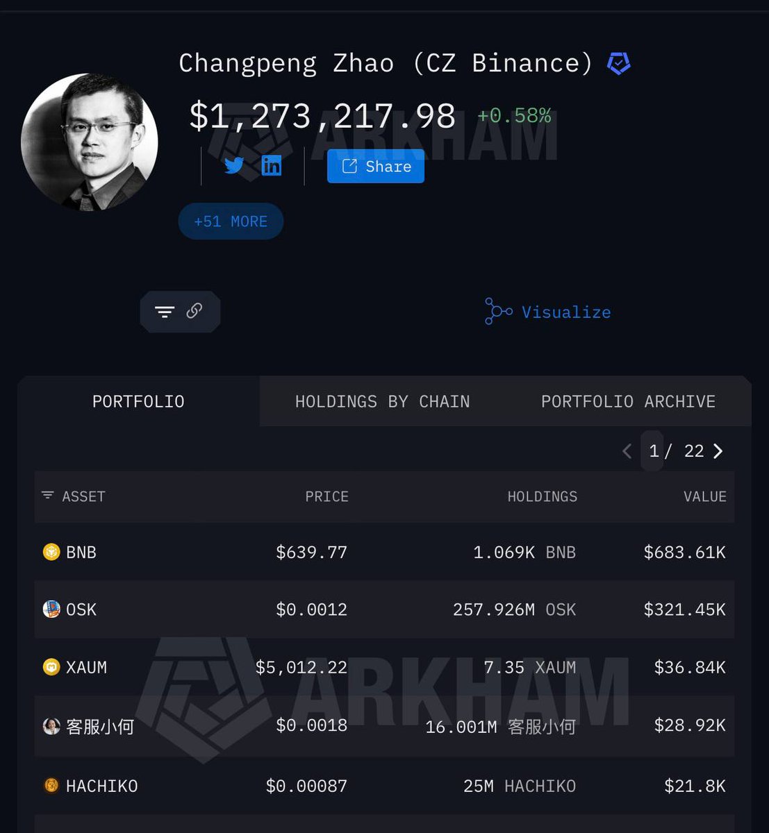 CZ's wallet is shining with HACHIKO! 
The legendary dog is back, CZ is holding too (25M+). Stay loyal, hop on to the moon!
 #HACHIKO <a href="/cz_binance/">CZ 🔶 BNB</a> <a href="/BNBCHAIN/">BNB Chain</a> $HACHIKO $BNB #BNB