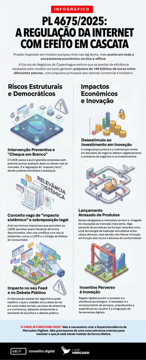 mfriasoficial's tweet image. Está na pauta de hoje a urgência de mais um projeto ditatorial da esquerda.
 
É o PL 4.675, que dá poderes imensos ao CADE, que é o Conselho Administrativo de Defesa Econômica.

Vou explicar a gravidade desse PL.

Ele transforma o CADE numa superagência reguladora, com poder de