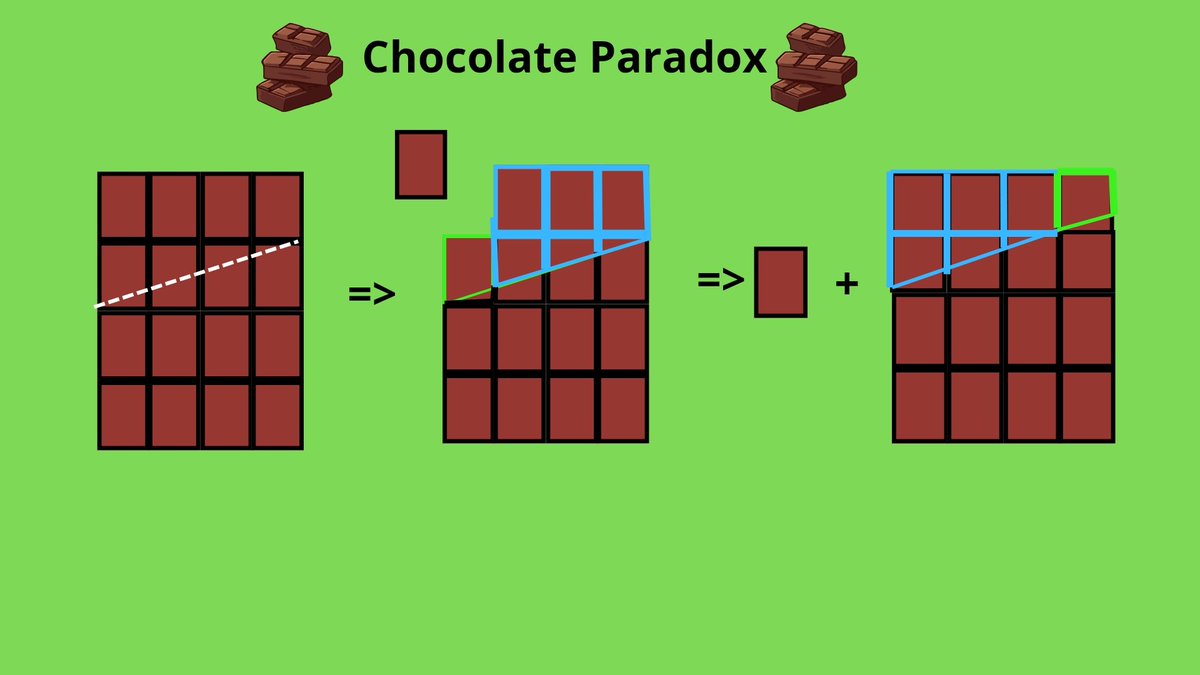 yourmathsphere's tweet image. ✨ Unlimited Chocolate Paradox✨

Wanna breakfast something? But, you still didn't know what of kind food for your breakfast? 

Buy the chocolate and do this trick to make your chocolate never out of stock. 

1⃣ Make sure you have 4x4 chocolate(like the visual) 
2⃣ Cut the…
