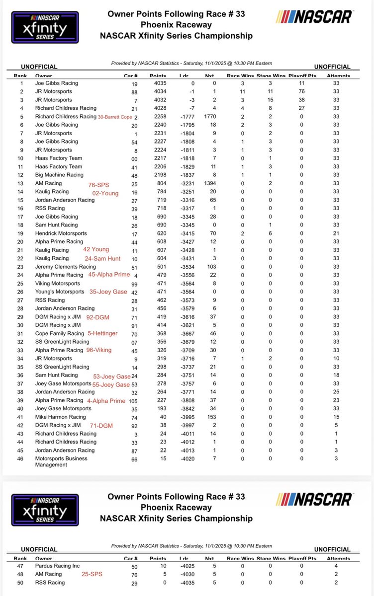 42 O’Reilly entries for 38 spots. Hocevar in the 42 for Young’s is only full-time Cup driver entered. Also added my owner point update from a couple weeks ago: