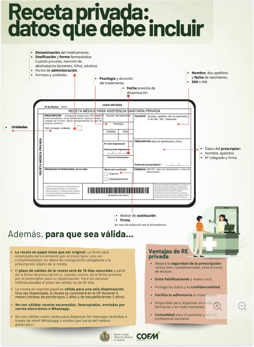 Evitemos incidencias evitables en #Farmacia 👇
✅ #RecetaPrivada válida: original en papel, firma manuscrita, datos del paciente, posología + duración y fecha de dispensación.
❌ No vale escaneada, fotocopiada ni enviada por WhatsApp o correo
<a href="/COFMadrid/">COF Madrid</a>