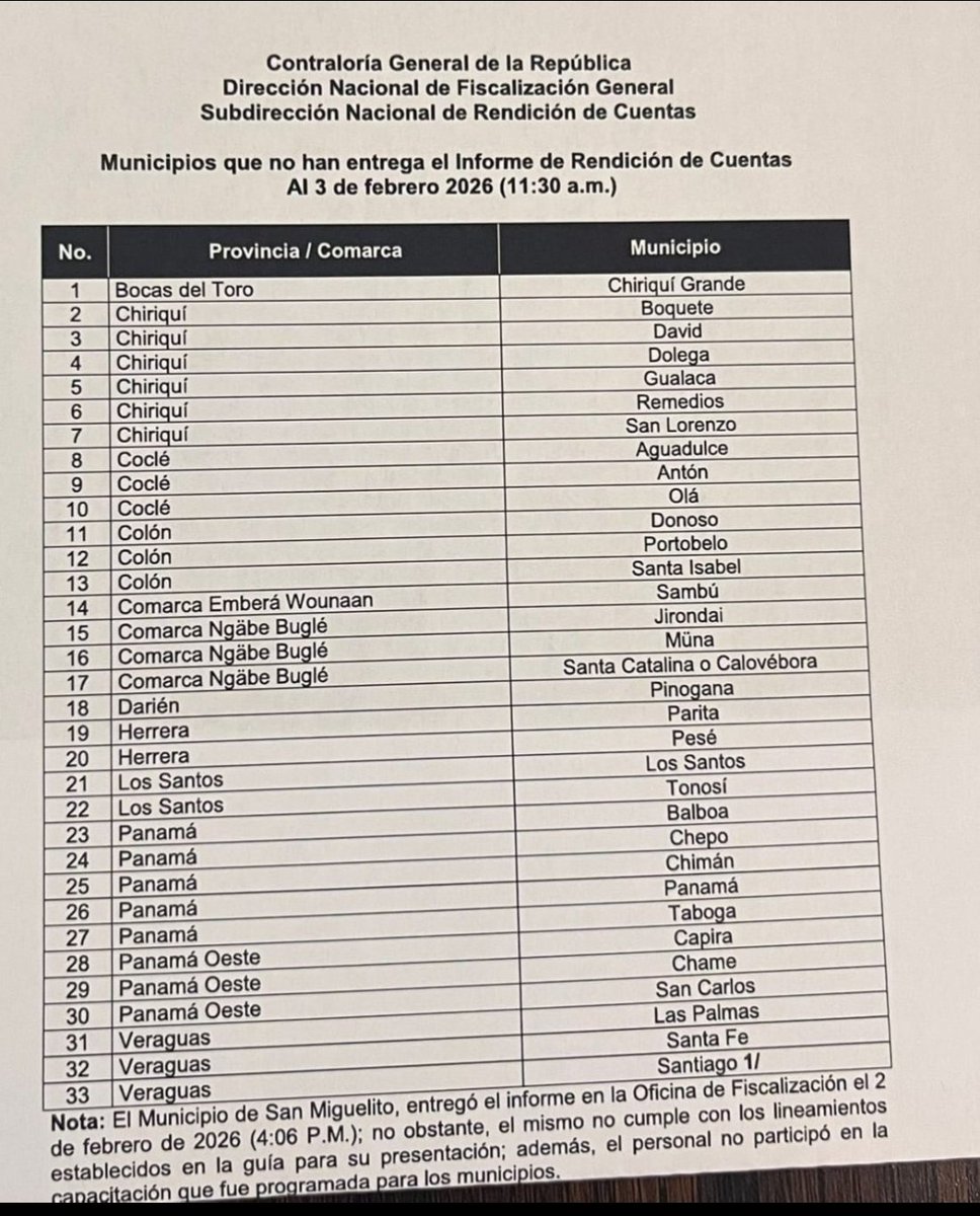 Irma entrega su Informe de Rendición de cuentas, el último día, tarde (pasadas las 4pm), mal hecho y sin haber ido a la capacitación.
Pero el malo es el Contralor.
<a href="/AlvaroAlvaradoC/">Alvaro Alvarado - Noticias 180 Minutos/ Sin Rodeos</a>