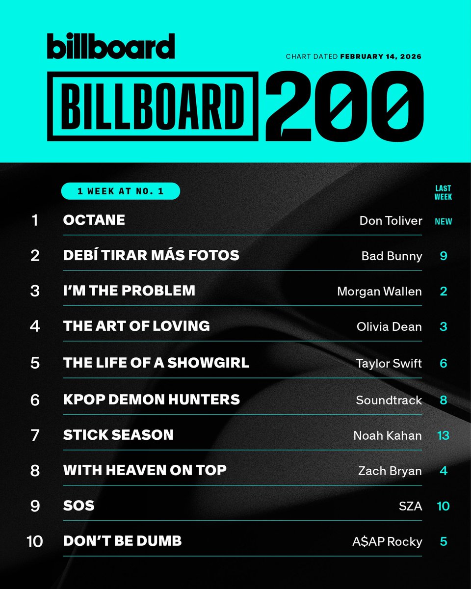 talkofthecharts's tweet image. This week’s Billboard 200 top 10 (February 14th, 2026 chart)