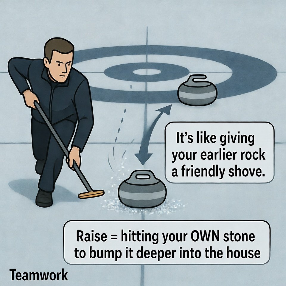 Curling for Dummies #21
Raise = hitting your OWN stone to bump it deeper into the house. It's like giving your earlier rock a friendly shove. Teamwork makes the dream work! ⛹️🥌