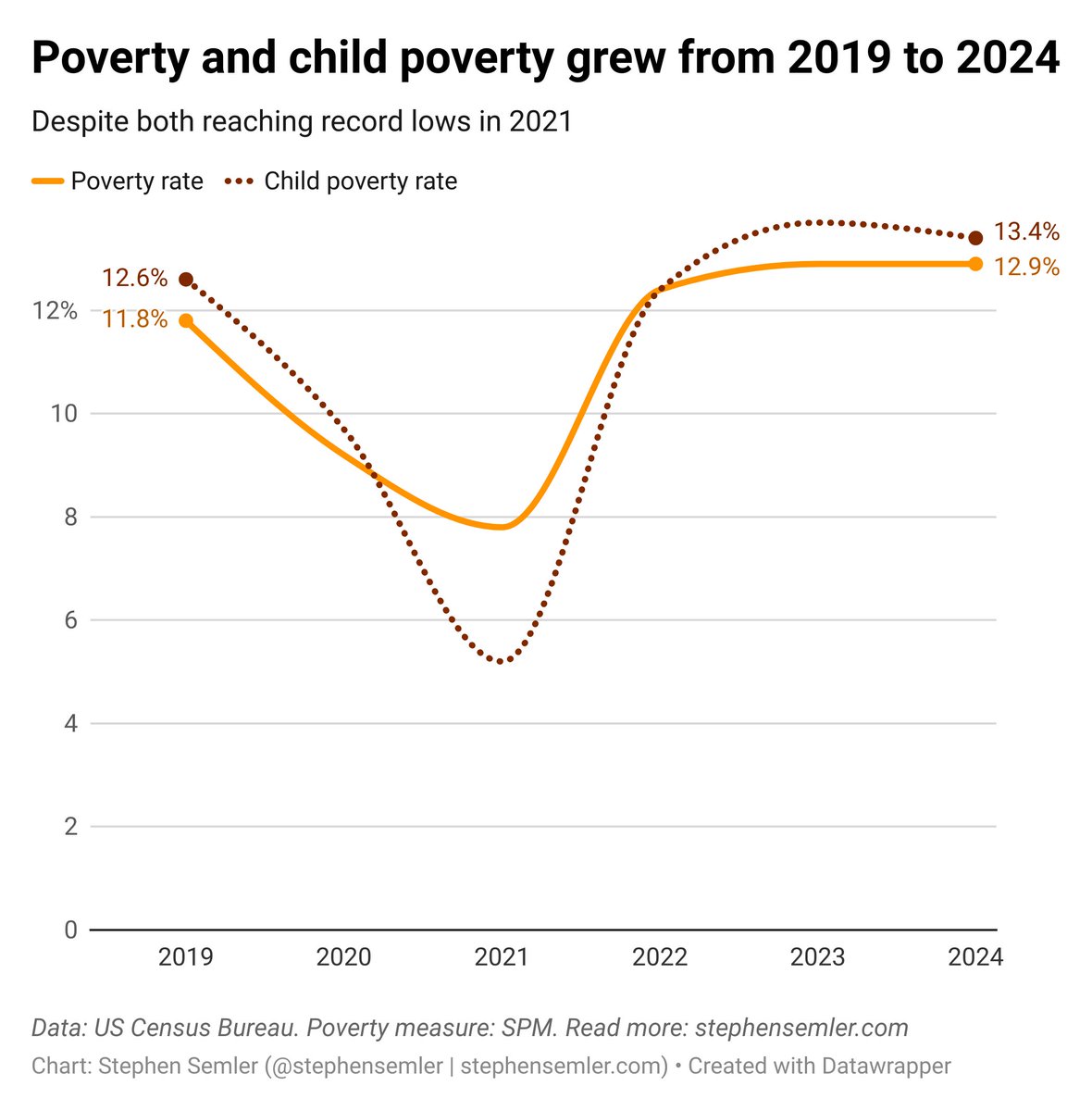 It would've helped Harris electorally to criticize Biden's economy for leaving millions behind, but only leftists criticize Biden. So she did what other Democratic losers did, which was brag about the economy while people were suffering.