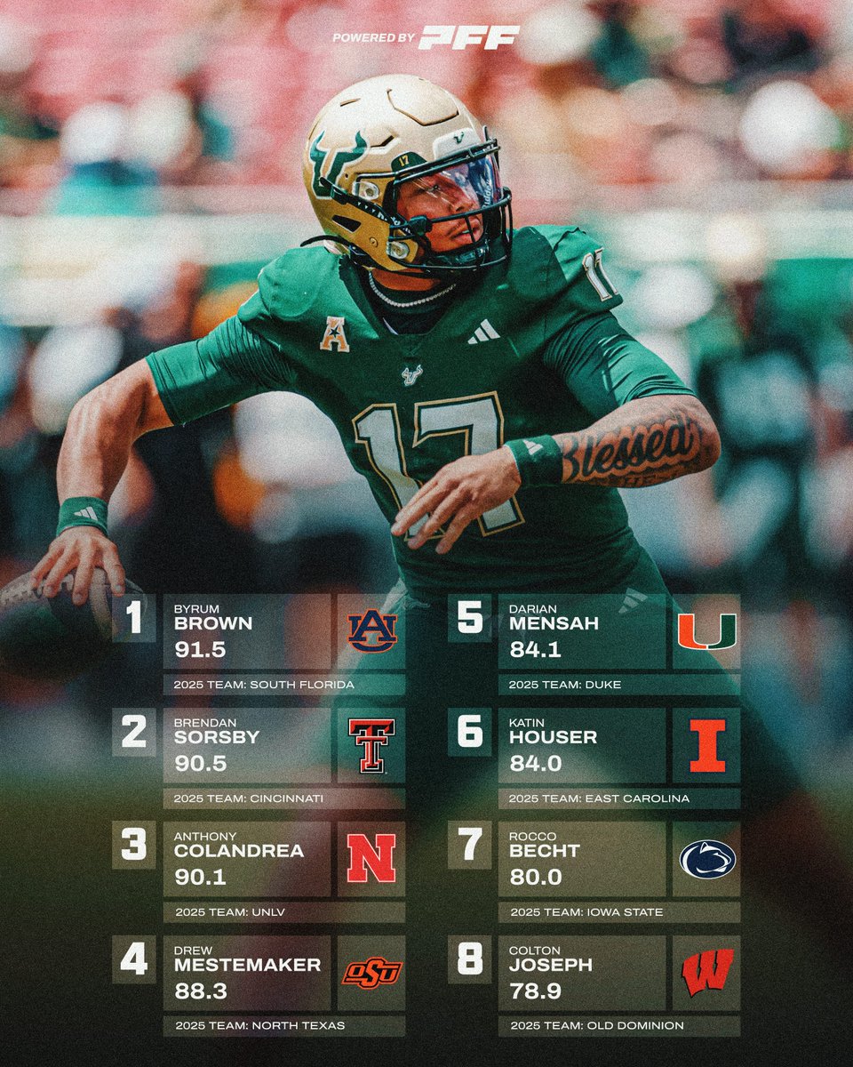 Highest Graded Transfer Quarterbacks This Offseason🔁