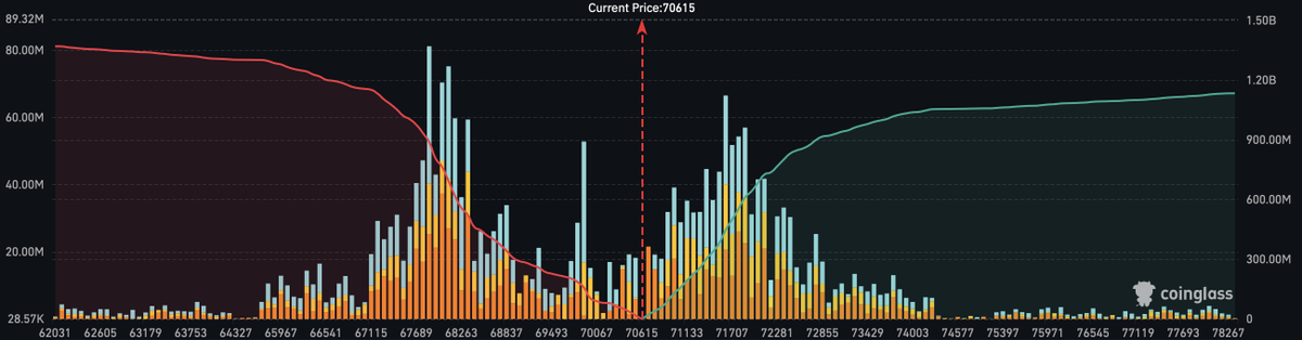 MartiniGuyYT's tweet photo. $1 BILLION IN SHORTS WILL BE LIQUIDATED AT $73,600 📈 https://t.co/2R9w7odelr