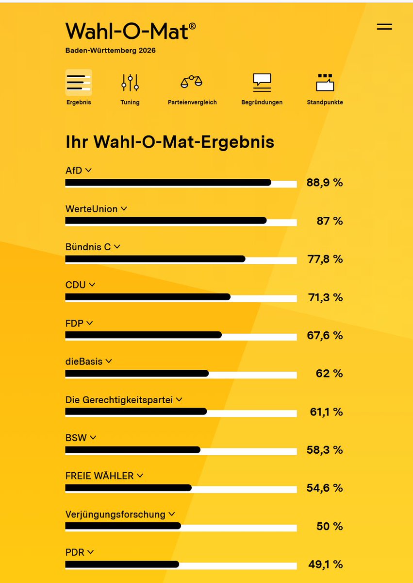 Was war den euer Wahlomat Ergebnis ?

Führt die AfD bei euch auch ?