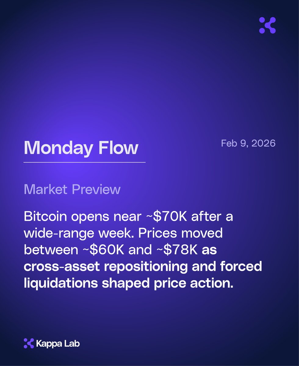 Bitcoin opens the week near $70K after prices moved through a wide range last week, trading between ~$60K on Thursday and ~$78K at the start of the prior session.

The move coincided with broad pressure across risk assets, including U.S. equities and precious metals, while forced