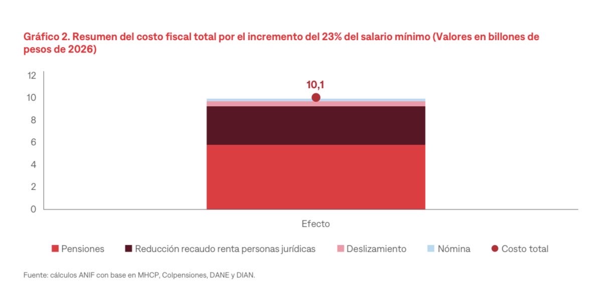 lonrod7's tweet image. Gracias al aumento irracional del salario mínimo, nos aumentó $10,1 billones el costo fiscal sólo en 2026. 

¿Quién paga la “justicia social”?

Fuente: ANIF