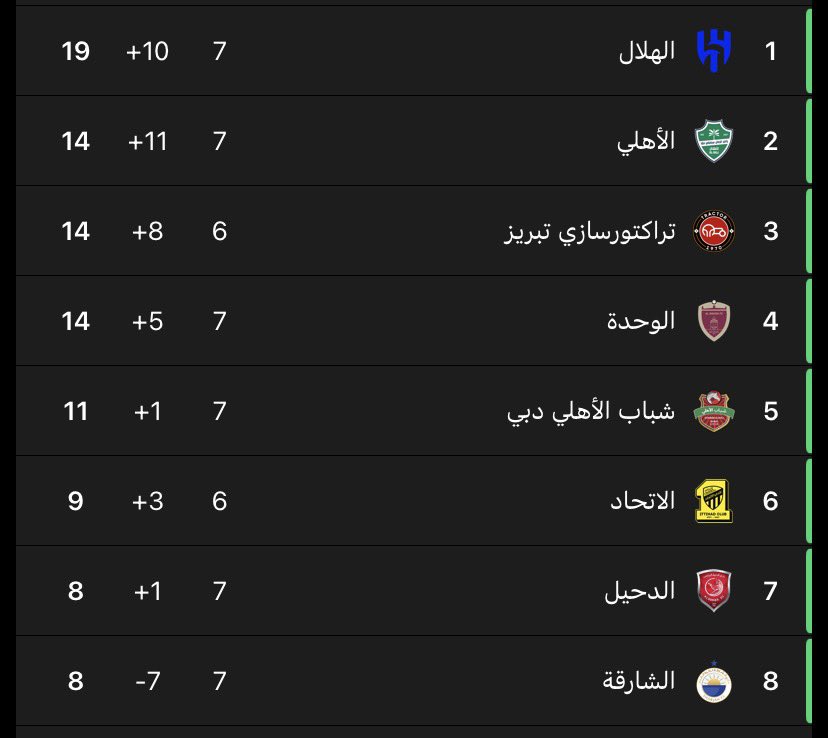 FH_MHY's tweet photo. 🚨🚨 — بشكل رسمي: فوز #الاتحاد على الغرافة يضمن التأهل للدور ثمن النهائي 🟡⚫️

+ يضمن عدم حصول الفريق على المركز السابع أو الثامن ✅
+ توجد فرصة كبيرة للوصول للمراكز الاربعة الاولى وبذلك يخوض الفريق إياب دور الـ16 على ملعبه 🏟️

#الجوهرة_موعدنا_والاتحاد_ينتظرنا

مباراة غدًا أصبحت المباراة الأكثر أهنية منذ بداية الموسم حتى الآن، الاتحاد يحتاج جمهوره ✊🏼🔥

60,000 اتحادي .. الجوهرة تنتظر العشاق 💛

https://t.co/D6F0PrGxwX