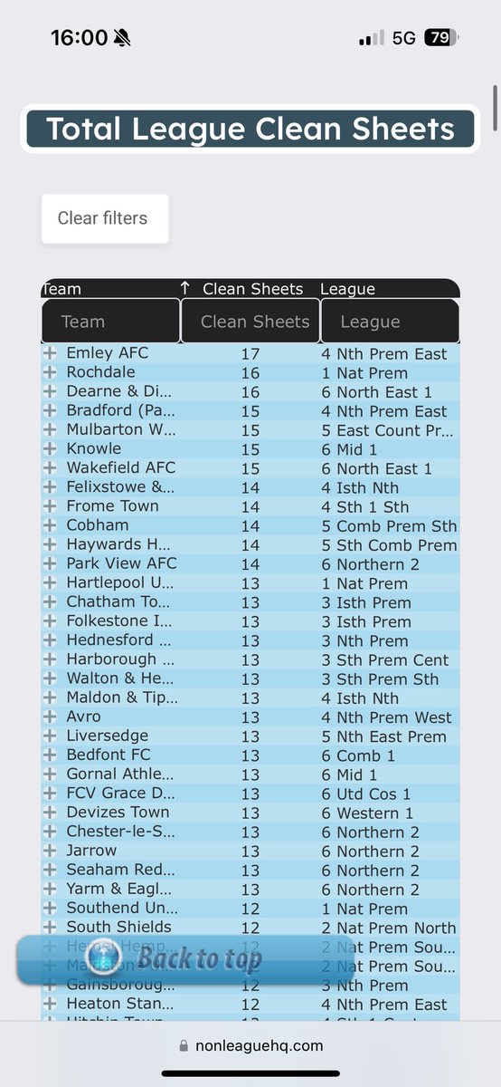 Most clean sheets in England after 28 games the lads must be doing something right😘 <a href="/Emley_AFC/">Emley AFC</a>