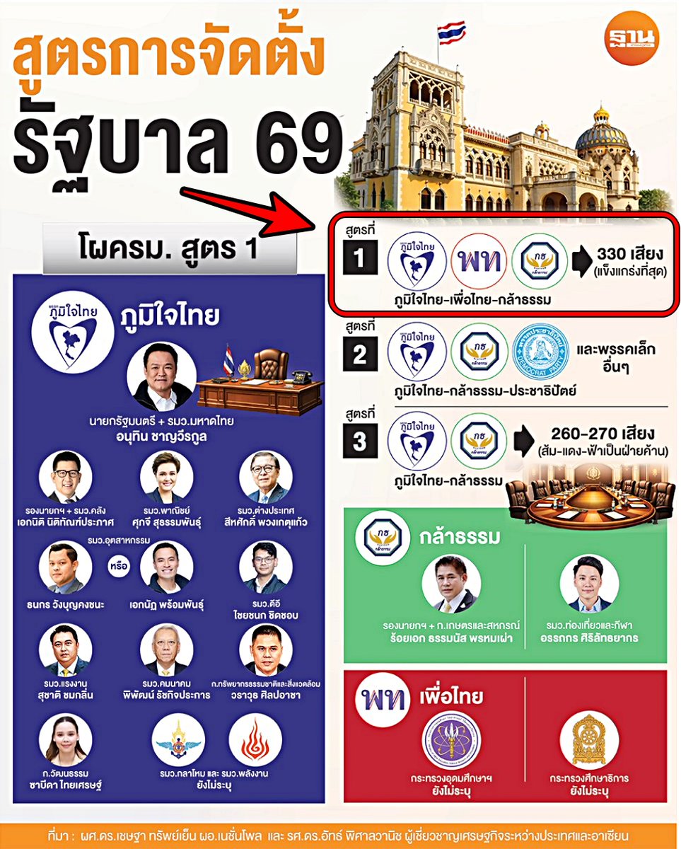 รัฐบาล 330 เสียง, ตั้งเป้าบริหารยืนยาวไปจนครบเทอม 4 ปี
ส่วนแนวทางอื่นเช่นเพื่อไทยฝ่ายค้าน เลิกคิดเลิกฝันได้เลย

มวลชน 99% ที่เลือกพรรคเพื่อไทย เลือกให้มา 'เป็นรัฐบาล'
เสียงน้อยตั้งรัฐบาลเองไม่ได้ ก็ร่วมคนเสียงมาก, นี่คือความ
ต้องการของมวลชนที่เลือก, โลกจริง ไม่สวยงามเหมือนฝัน