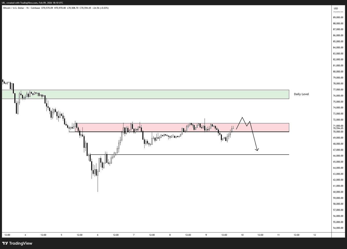 CryptoUB's tweet photo. Bitcoin / $BTC 

Levels to be aware of this week: 

$71.4k (Red)
$70k (Red)
$66.2k
$75.5k

My goal is to use any of these levels as the foundation of a trade argument. 

Quick move above Red before smacking it down would be a nice setup to sweep some lows. https://t.co/jwhDQAJ41D