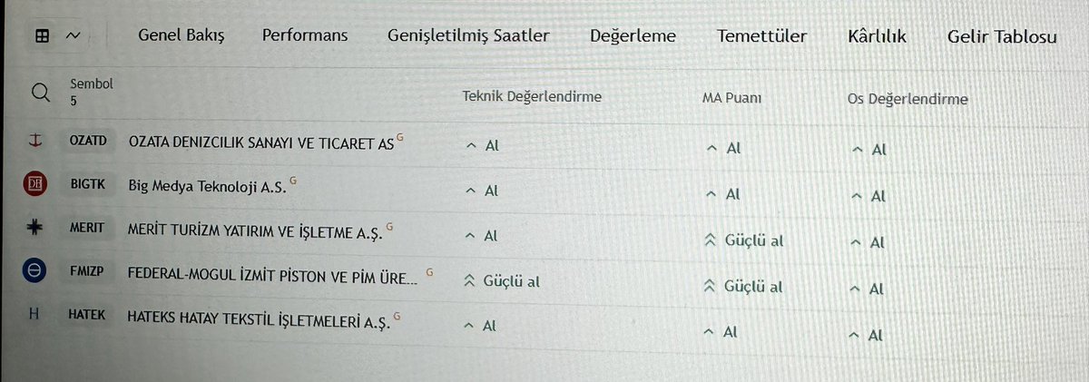 borsaanaliz60's tweet photo. Taramada al veren olarak çıkan hisseler #OZATD #BIGTK #MERIT #FMZIP #HATEK #bist100 https://t.co/THIERjYX09