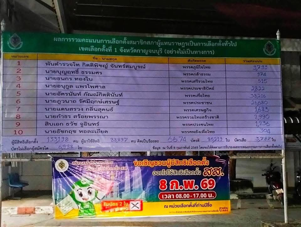 กาญจนบุรีเขต 1 บัตรเกินมา7097ใบ #นับใหม่ทั้งประเทศ