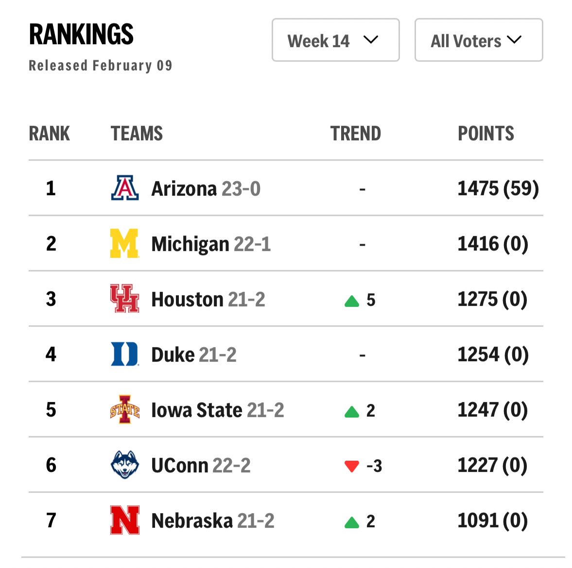 glenn_kinley's tweet photo. Illinois falls to No. 8 in the AP Poll after losing in OT at Michigan State.

#Illini still stay ahead of the Spartans - who remain at No. 10.

Here are the seven teams ranked ahead of Illinois, notably including Nebraska: https://t.co/jAbVp8GMR5
