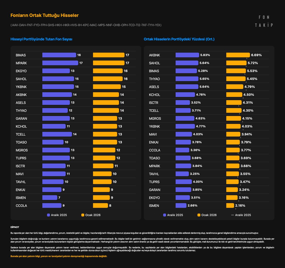 Yatırım fonlarının ortak tuttuğu hisseler

📌 Oluşturulma şartları:

    🔸 Hisse’nin portföydeki ağırlığı %1’den fazla olması
    🔸 En az 8 fonda ortak bulunması