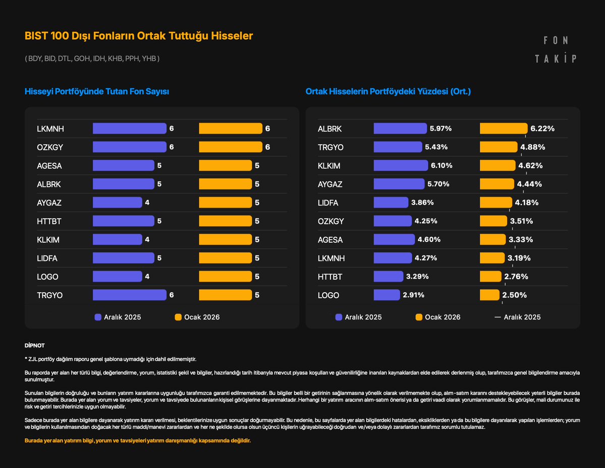 BIST 100 Dışı Fonların Ortak Tuttuğu Hisseler

📌 Oluşturulma şartları:

    🔸 Hisse’nin portföydeki ağırlığı %1’den fazla olması
    🔸 En az 5 fonda ortak bulunması