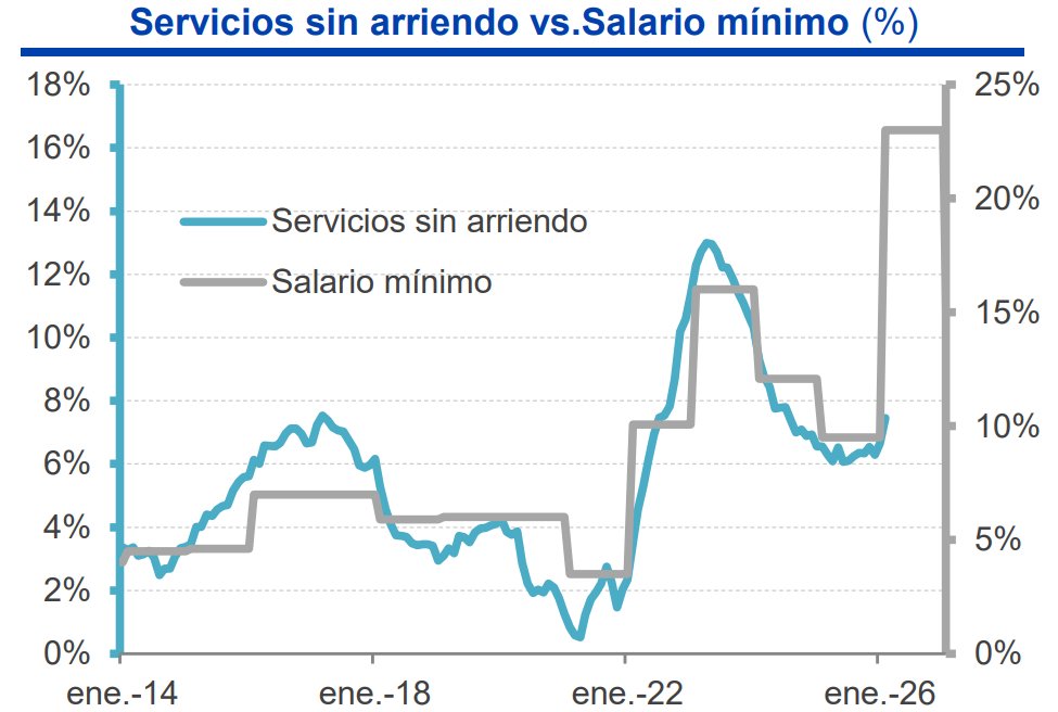 IEBancodeBogota's tweet image. #InformeBdB 🚨Inflación se aceleró a 5.4% anual en enero, con evidencia de impacto de salario mínimo. Proyecciones y supuestos lucen razonables y validan exceptiva por encima de 6% a cierre de 2026 🚨

📑Informe: t.ly/W85B1
