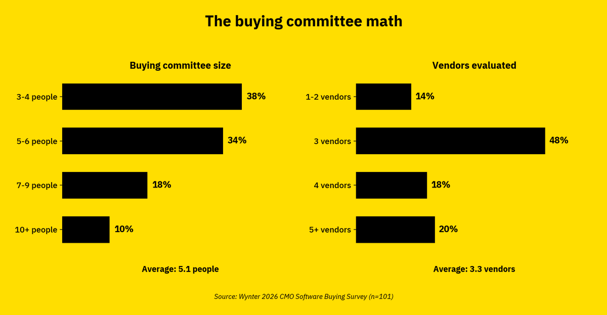 5 people will decide if you win.

You'll talk to maybe one of them.

We asked 101 B2B SaaS CMOs abou