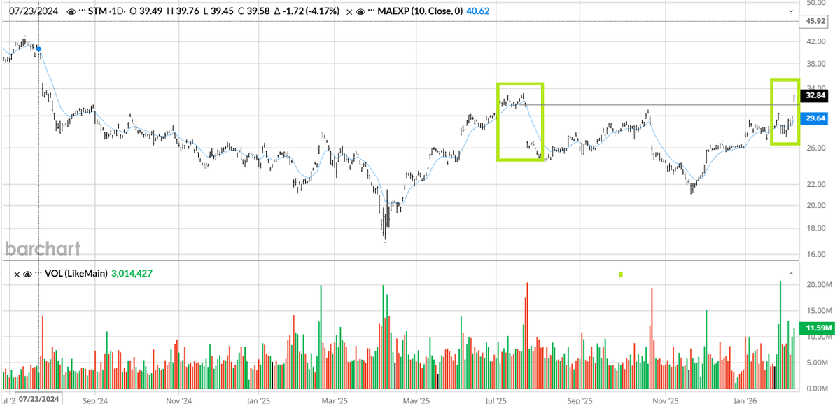 $STM. Not a real beauty but an island reversal nevertheless. AMZN deal and long term SpaceX supplier.

#spaceX #deepBlue #hardware