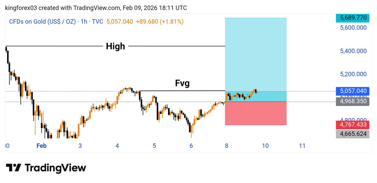 #XAUUSD #GOLD BUY AMAZING MOVE 1100+PIPS RUNNING PROFIT 🥂🥂💙💙