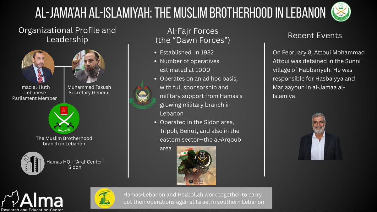 Israel_Alma_org's tweet photo. On February 8, Attoui Mohammad Attoui was detained by Israel in the Sunni village of Habbariyeh. Attoui served as the head of the Hasbaiyya and Marjaayoun area within the al-Jamaa al-Islamiya organization.
Al-Jamaa al-Islamiya is the Lebanese Muslim Brotherhood organization, operates in full cooperation with Hamas. The organization in Lebanon is headed by Muhammad Takush, who was elected secretary-general in 2022. Following the outbreak of the Arab Spring, the movement began formal political activity in Lebanon, and it currently has a Lebanese member of parliament, Imad al-Huth.
The organization has a military wing known as “al-Fajr,” established in 1982, which operates fully under Hamas in Lebanon.
The organization also acted against Israel during the most recent war, during which dozens of its operatives were eliminated. The village of Habbariyeh, located approximately 4 km from the Israeli border at the foothills of Mount Dov, serves as a focal point for the organization’s activity. In March 2024, the IDF carried out a strike in the village, killing seven operatives who were planning terrorist attacks against Israel.
The activity of the organization and its al-Fajr wing pose a security threat to Israel, due to their direct involvement in terrorist operations from southern Lebanon and their close ties with Hamas and Hezbollah.