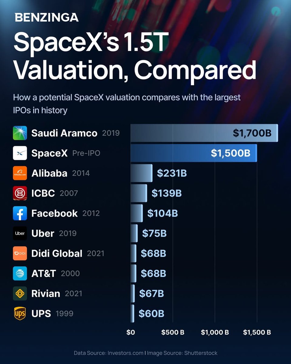 How a potential SpaceX valuation compares with the largest IPOs in history.