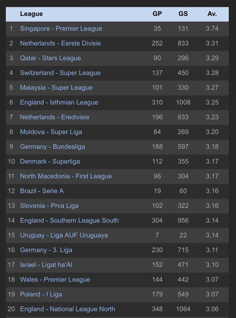 ⚽️Current Highest Scoring Leagues - Average Match Goals Per Game⚽️